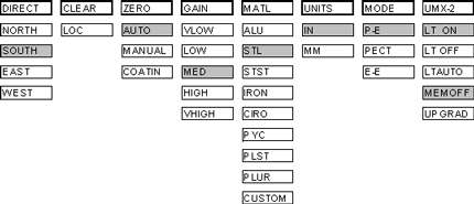Structure du menu du TI-UMX2  