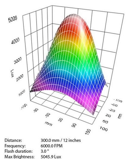 Sortie lumineuse (LUX) en function de la Distance